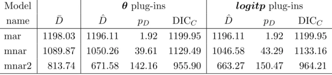 Table 6: Model of missingness DIC C for the simulated time series data
