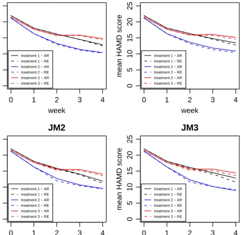 Figure 2: Modelled mean response proﬁles for the HAMD data - comparing the model of interest