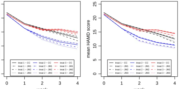 Figure 3: Modelled mean response proﬁles for the HAMD data - comparing the model of missingness