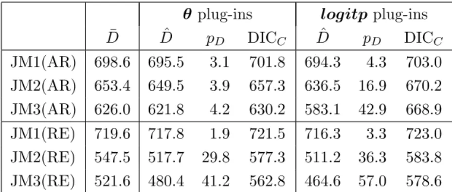 Table 10 shows two versions, one based on the θ plug-ins and one on the logitp plug-ins
