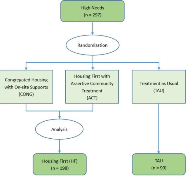 Figure B.1: Group allocation of high needs participants in the At Home study