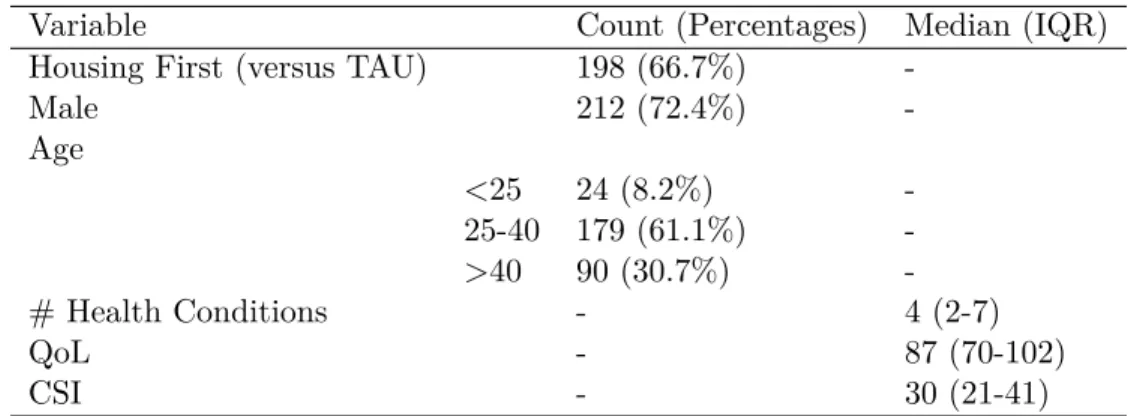 Table B.1: Descriptive statistics of the Vancouver at Home dataset of n=297 homeless individuals with mental illness