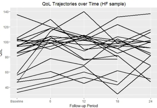 Figure B.3: Individual QoL trajectories for a random sample of size 30 generated from the HF group