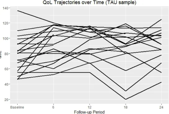 Figure B.4: Individual QoL trajectories for a random sample of size 30 generated from the TAU group