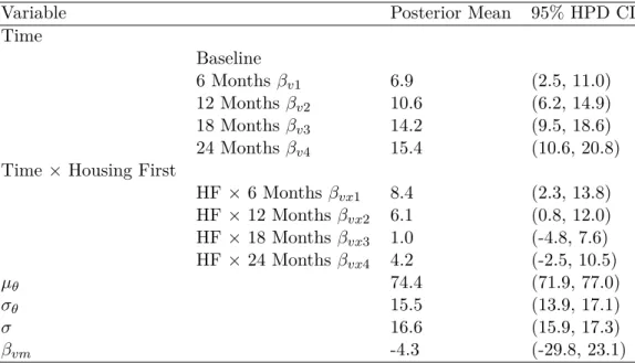 Table B.5: Posterior mean and 95% HPD credible interval of overall treatment effect for β vm = {-30, -20, -10, 0, 10, 20, 30} with varied γ 0 and γ x