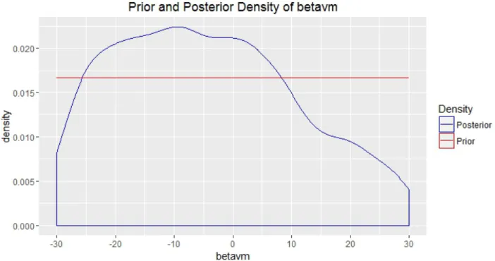 Figure B.5: Prior and posterior density of β vm obtained using Bayesian sensitivity analysis