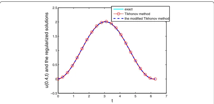 Figure 1 The Tikhonov regularized solution and the modiﬁed Tikhonov regularized solution at ﬁxedpoint x = 0.4 with ε = 0.01.