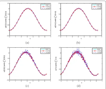 Figure 2 Comparison of the exact solution with the modiﬁed Tikhonov regularized solution.(a) x = 0.2, (b) x = 0.4, (c) x = 0.9, (d) x = 1.