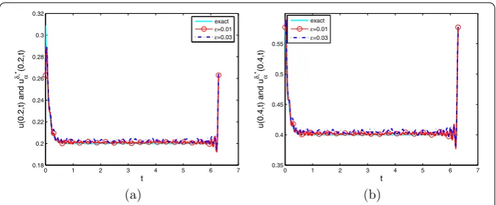 Figure 3 Comparison of the exact solution with the modiﬁed Tikhonov regularized solution.(a) x = 0.2, (b) x = 0.4.