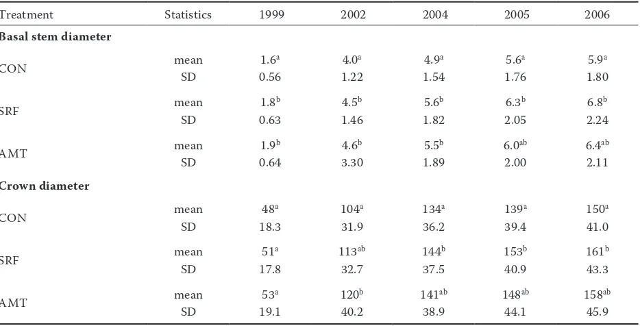 Table 3. Basal stem and crown diameters – mean values and results of statistics in treatments