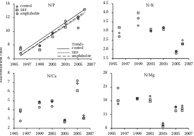 Fig. 2. Macronutrient ratios in the control, slow-release fertiliser (SRF) and amphibolite treatments in the course  of evaluated period 