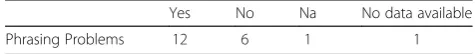 Table 8 Frequency distribution for logically ambiguousphrasing problems