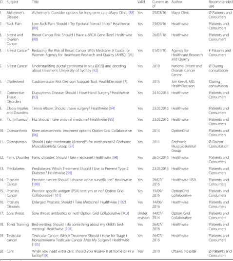 Table 1 The PDA random sample