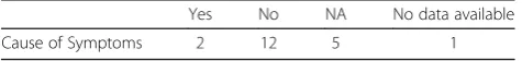 Table 4 Frequency distribution of variables used to identify missing decision tree branches