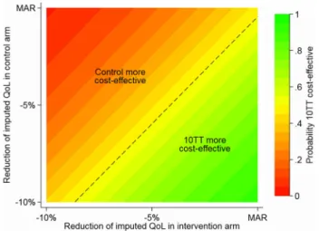 Fig. 5 Alternative presentation: incremental net monetary benefit of 10TT compared to control arm (at £20,000/QALY), for different values of the MNAR rescaling parameter