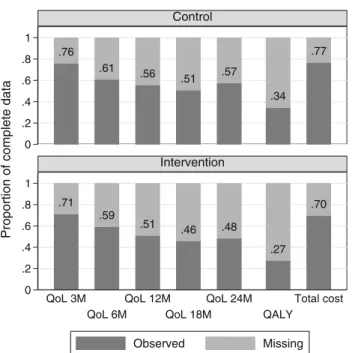 Fig. 2 Proportion of complete cost-effectiveness outcomes in 10TT trial, by arm: QoL at each time point (3, 6, 12, 18, and 24 months), overall QALY, and total cost