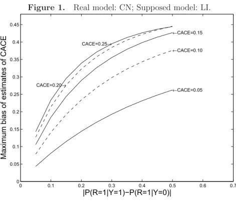 Figure 1. Real model: CN; Supposed model: LI. 0 0.1 0.2 0.3 0.4 0.5 0.6 0.700.050.10.150.20.250.30.350.40.45 |P(R=1|Y=1)−P(R=1|Y=0)|