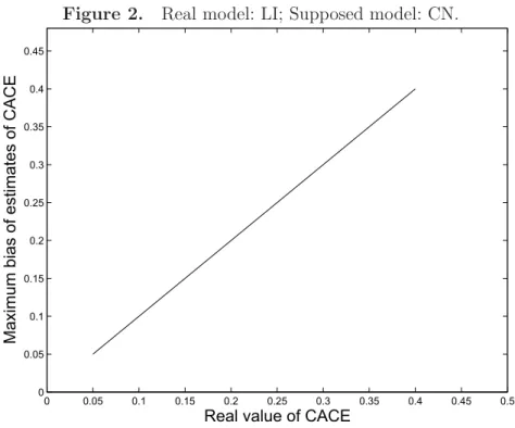 Figure 2. Real model: LI; Supposed model: CN. 0 0.05 0.1 0.15 0.2 0.25 0.3 0.35 0.4 0.45 0.500.050.10.150.20.250.30.350.40.45