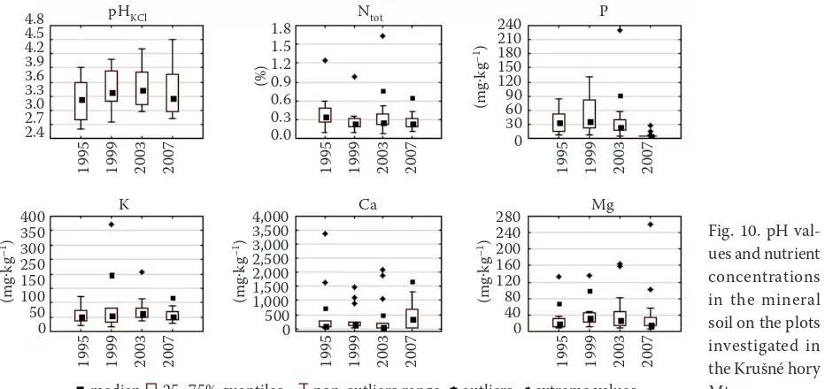 Fig. 9. pH val-ues and nutrient 