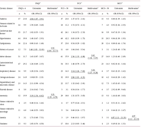 Table 2 shows the relations among chronic disease, sleep quality, and PCS/ that poor sleep quality was associated with history of cancer (OR: 3.53, 95% CI: (OR: 3.19, 95% CI: 1.54 - 6.62)