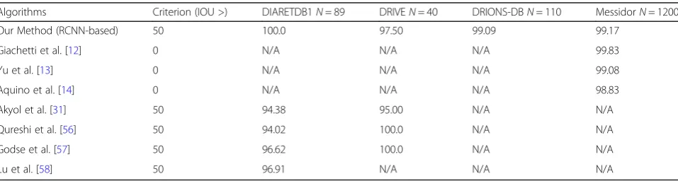 Table 4 Performance of automated disc localization algorithm on unseen datasets