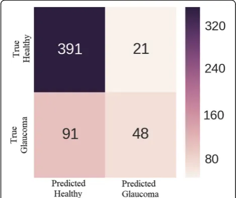 Fig. 8 Results of Automated Localization on different datasets. Notice the illumination and contrast variations amongst the datasets.image from DRIVE a Sample b Sample image from DIARETDB1 c Sample image from DRIONS-DB d Sample image from Messidor