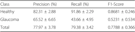 Table 7 Detailed performance measure of CNN classifier usingcross validation