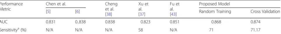 Table 8 Comparison of obtained AUC with existing state-of-the-art methods using cross validation