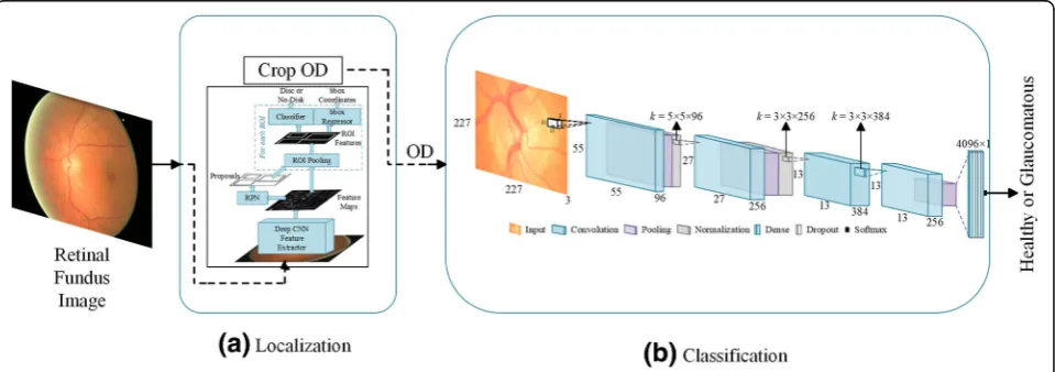 Fig. 1 Stages of glaucoma in retinal fundus images taken from Rim-One dataset [8]. a Healthy Disc b Early Glaucoma c Moderate Glaucoma dSevere Glaucoma