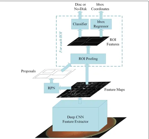 Fig. 6 Internal components of faster RCNN shown in Fig. 2a