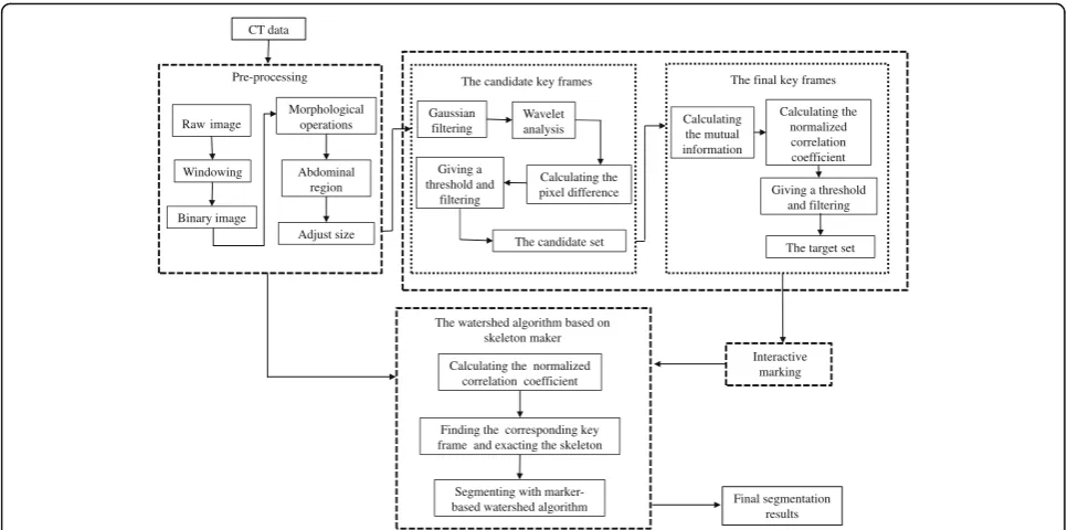Fig. 1 Schematic diagram of pelvic bone segmentation. The method consists of four parts: pre-processing of the CT image, key frame extraction,interactive marking and the watershed algorithm based on skeleton markers