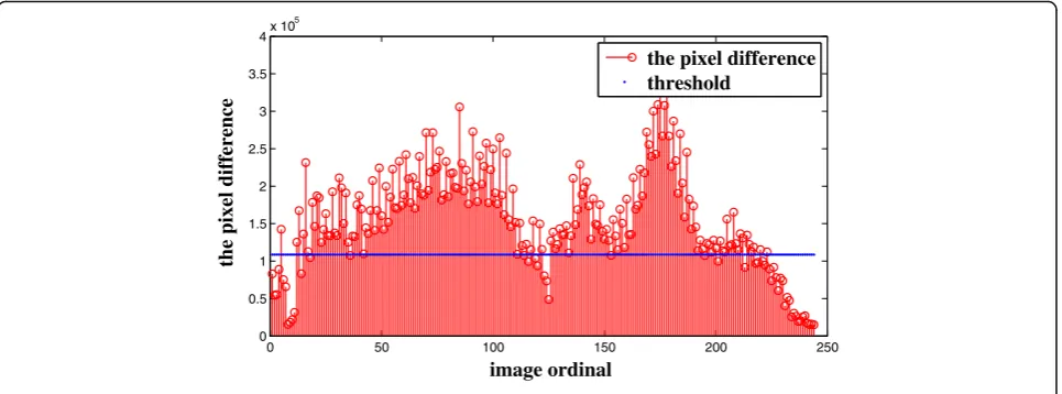Fig. 3 Pixel difference value of images for Patient 1