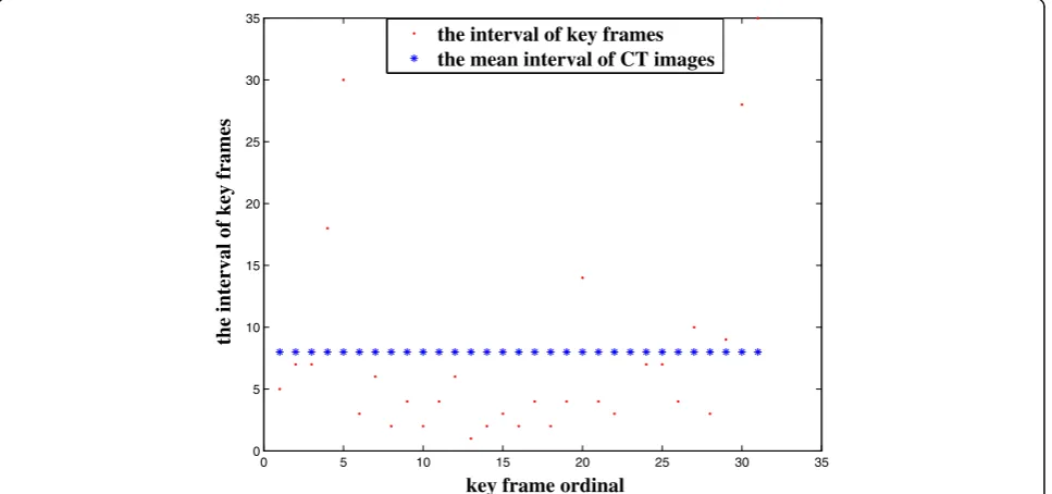 Fig. 6 The normalized correlation coefficient of images in the intermediate set for Patient 1