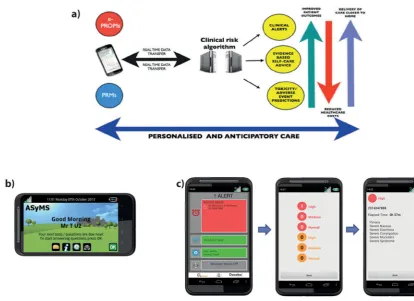 Figure 1 Electronic Symptom Management using the Advanced Symptom Management System Remote Technology (eSMART) intervention: (A) Diagram illustrating the eSMART model of care