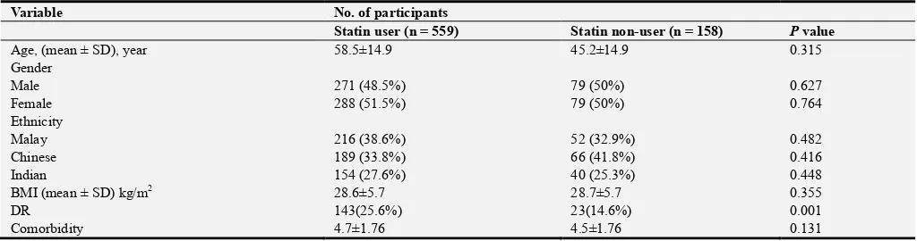 Table 1. Comparison of baseline characteristics of DR with statin user and statin non-user patients