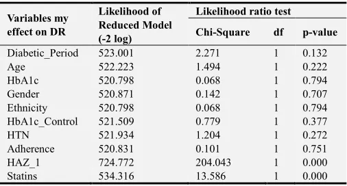Table 5. Multivariable Cox proportional hazard regression modeling. 