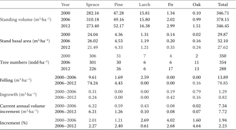 Table 2. Development of standing volume, stand basal area, tree numbers, felling, ingrowth, current annual volume incre-ment and increment percent in 2000, 2006 and 2012 on PRP 2
