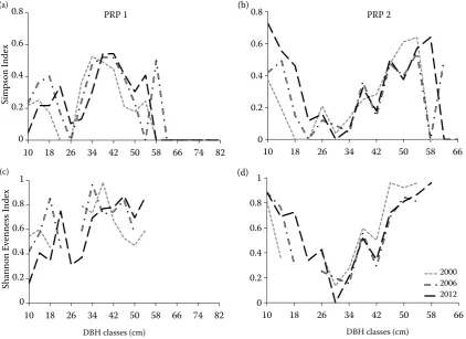 Table 3. Shannon Evenness, Simpson and Gini indices as measures of diameter diversity on PRP 1 and 2 in 2001, 2006 and 2012