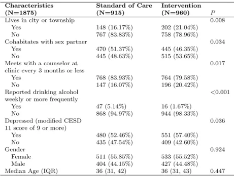 Table 1.1: Characteristics of Study Participants (N =1875)