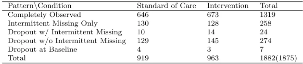 Table 1.2: Missing Pattern of the Count Responses (ACASI-reported number of unpro- unpro-tected sex acts).