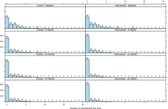 Figure 1.2: Trellis plots of the count responses (ACASI-reported number of unprotected sex acts).