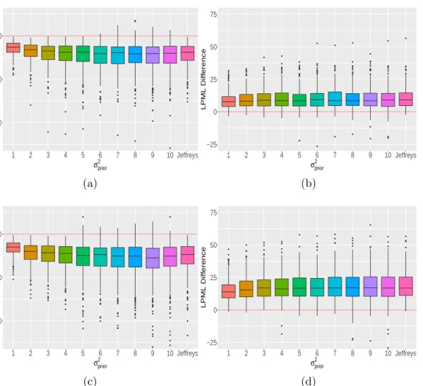 Figure 2.1: Plots of the DIC differences (a) and the LPML differences (b) when the missingness percentages were 5.37%, 10.52%, 11.94%, and 14.18%; and plots of the DIC differences (c) and the LPML differences (d) when the missingness percentages were 5.37%