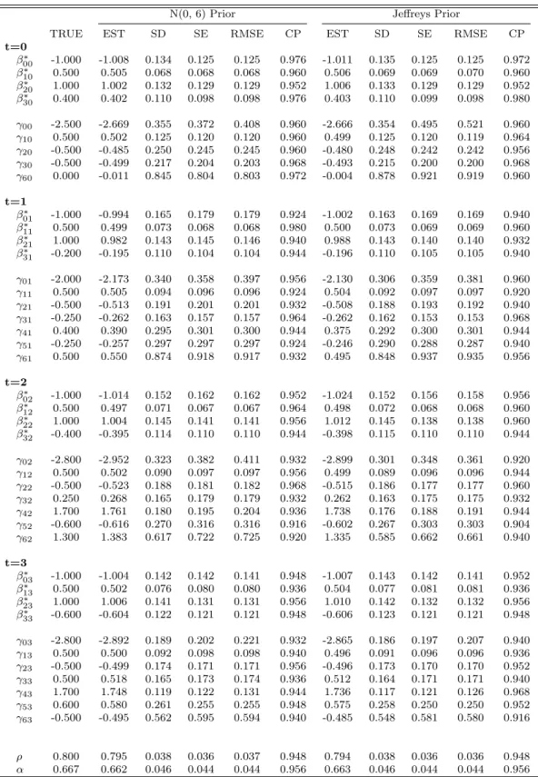 Table 2.1: Posterior Summaries under the Nonignorable Model with a N(0, 6) Prior and Jeffreys Prior When the Missingness Percentages Were 5.37%, 10.52%, 11.94%, and 14.18%