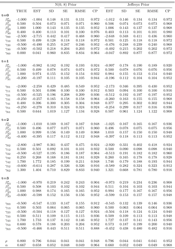 Table 2.2: Posterior Summaries under the Nonignorable Model with a N(0, 8) Prior and Jeffreys Prior When the Missingness Percentages Were 5.37%, 10.52%, 11.94%, and 47.14%