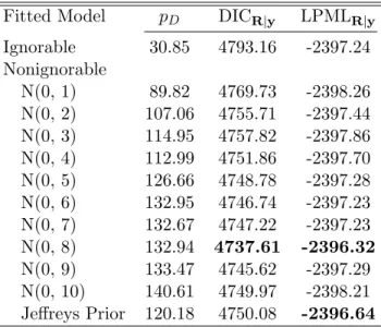 Table 2.3: Values of DIC R|y (p D ) and LPML R|y under Ignorable Missingness and Nonig- Nonig-norable Missingness with Various Priors for the HIV Prevention Behavioral Data