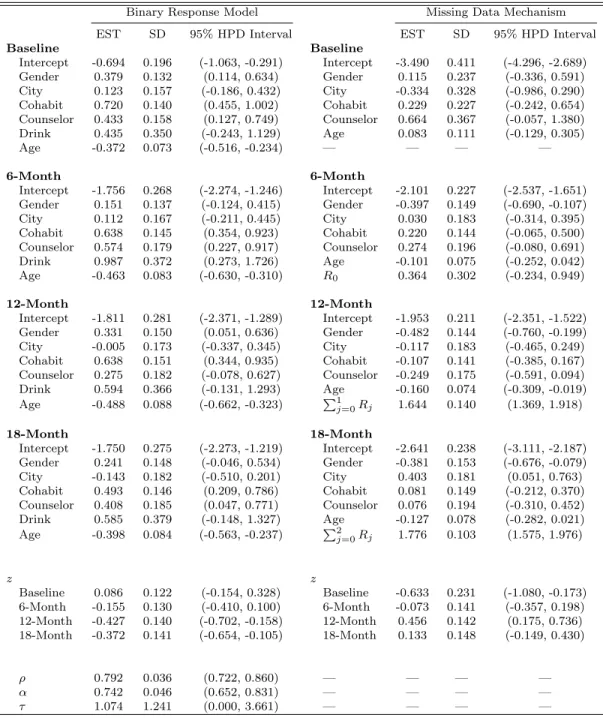 Table 2.4: Posterior Summaries under the Ignorable Model for the HIV Prevention Be- Be-havioral Data