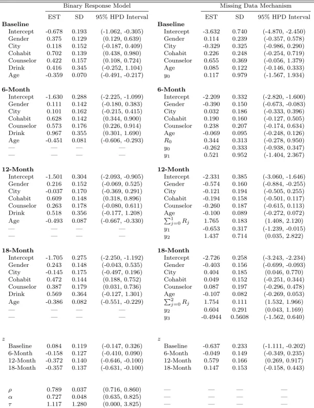 Table 2.5: Posterior Summaries under the Nonignorable Model with a N (0, 8) Prior for the HIV Prevention Behavioral Data