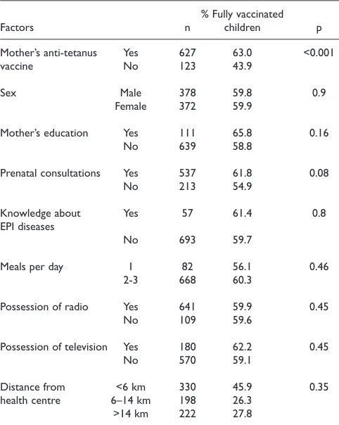 Table 1 - Proportion of children having received the various EPI antigensaccording to vaccination cards, by health area (2006).
