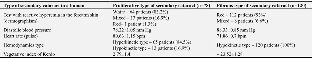 Table 1. The Autonomic Nervous System Functional State of Patients with Different Types of Secondary Cataract
