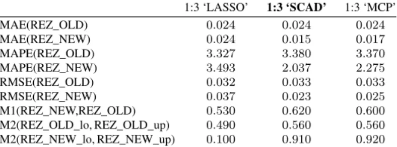 Table 1. Characteristics of accuracy (input data with three lags).